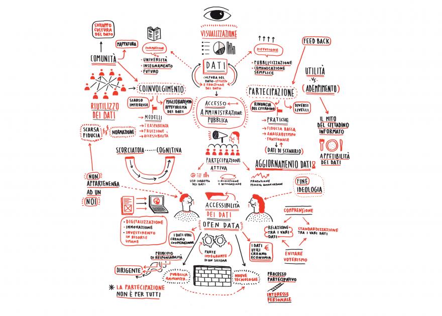 Sintesi grafica dei lavori del gruppo