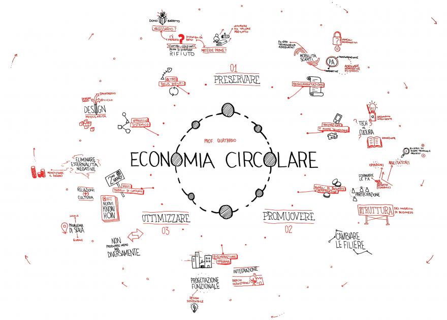 Sintesi grafica dei lavori