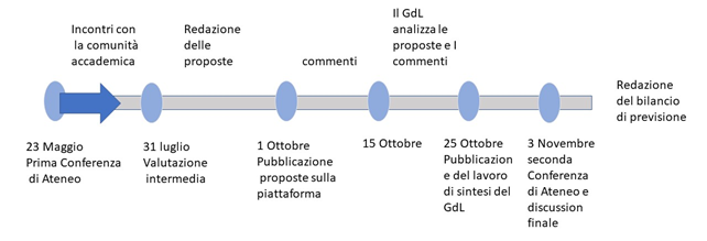 Timeline