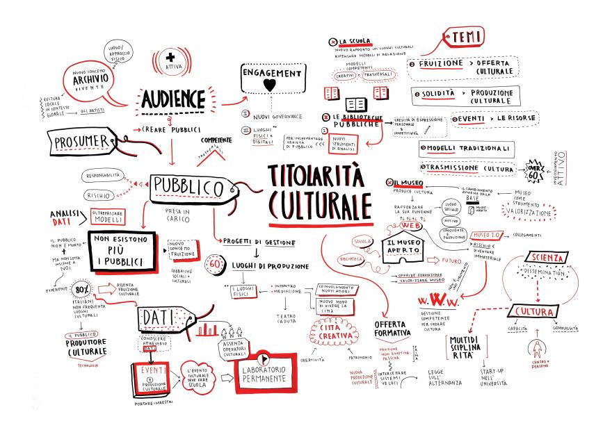 Grafica lavori del gruppo