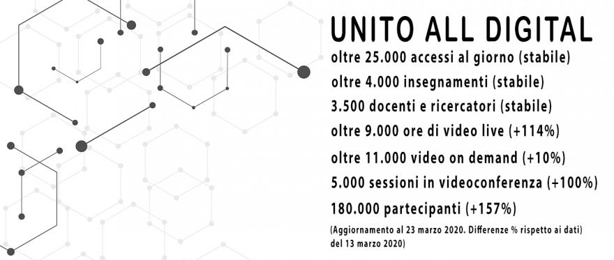I numeri della didattica online in UniTO