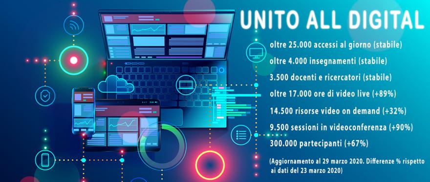 I numeri della didattica online in UniTO aggiornati al 29 marzo 2020