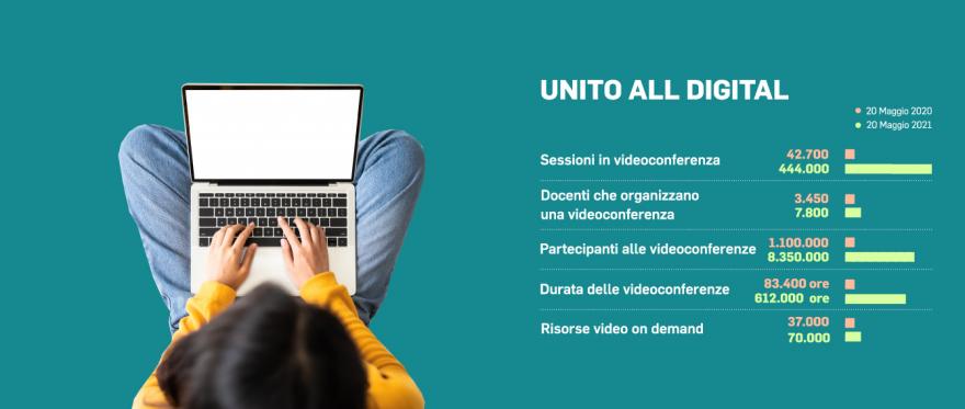 Slide che riporta un confronto di alcuni dati relativi alla didattica online tra maggio 2020 e maggio 2021: Sessioni in videoconferenza 42.700 (20 maggio 2020)/444.000 (20 maggio 2021) Docenti che organizzano una videoconferenza 3.450 (20 maggio 2020)/7.800 (20 maggio 2021) Partecipanti alle videoconferenze 1.100.000 (20 maggio 2020)/8.350.000 (20 maggio 2021) Durata delle videoconferenze 83.400 ore (20 maggio 2020)/612.000 ore (20 maggio 2021) Risorse video on demand 37.000 (20 maggio 2020)/70.000 (20 maggio 2021)