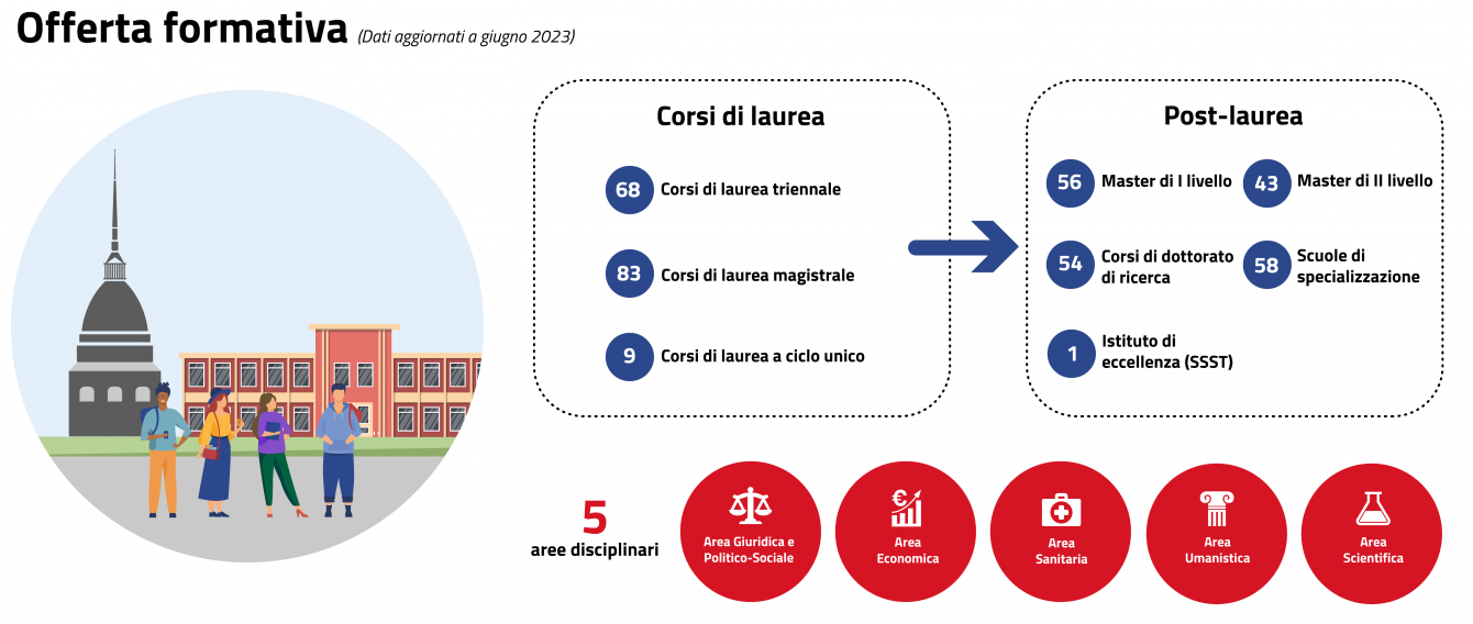 Offerta formativa dell'Università di Torino: 68 corsi di laurea triennale, 83 corsi di laurea magistrale, 9 corsi di laurea a ciclo unico, 56 master di I livello, 43 master di II livello, 54 corsi di dottorato di ricerca, 58 scuole di specializzazione, 1 istituto di eccellenza (SSST). 5 aree disciplinari: area giuridica e politico-sociale, area economica, area sanitaria, area umanistica, area scientifica