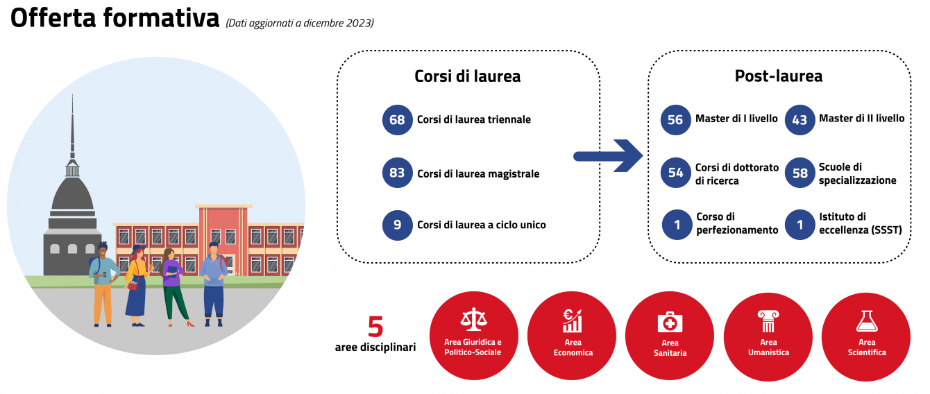 Offerta formativa dell'Università di Torino: 68 corsi di laurea triennale, 83 corsi di laurea magistrale, 9 corsi di laurea a ciclo unico, 56 master di I livello, 43 master di II livello, 54 corsi di dottorato di ricerca, 58 scuole di specializzazione, 1 corso di perfezionamento, 1 istituto di eccellenza (SSST). 5 aree disciplinari: area giuridica e politico-sociale, area economica, area sanitaria, area umanistica, area scientifica