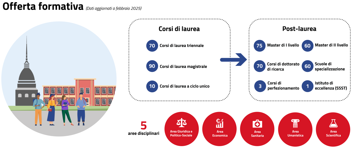 Offerta formativa dell'Università di Torino: 70 corsi di laurea triennale, 90 corsi di laurea magistrale, 10 corsi di laurea a ciclo unico, 75 master di I livello, 60 master di II livello, 70 corsi di dottorato di ricerca, 60 scuole di specializzazione, 3 corsi di perfezionamento, 1 istituto di eccellenza (SSST). 5 aree disciplinari: area giuridica e politico-sociale, area economica, area sanitaria, area umanistica, area scientifica