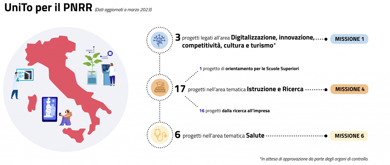Tre progetti legati all'area digitalizzazione, innovazione, competitività, cultura e turismo (missione 1); 17 progetti nell'area tematica istruzione e ricerca di cui 1 progetto di orientamento per le scuole superiori e 16 progetti dalla ricerca all'impresa (missione 4); 6 progetti nell'area tematica salute (missione 6)
