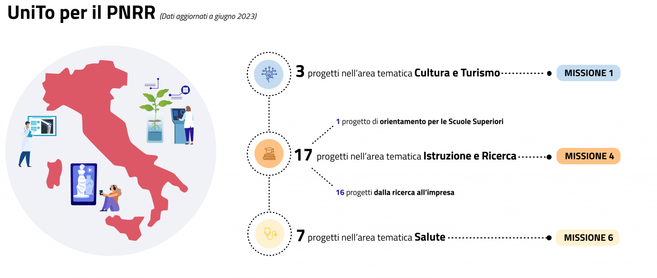 3 progetti legati all'area digitalizzazione, innovazione, competitività, cultura e turismo (missione 1); 17 progetti nell'area tematica istruzione e ricerca di cui 1 progetto di orientamento per le scuole superiori e 16 progetti dalla ricerca all'impresa (missione 4); 7 progetti nell'area tematica salute (missione 6)