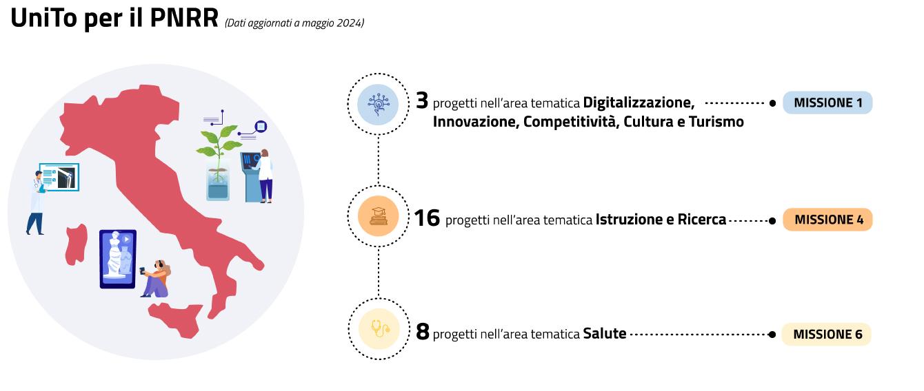 3 progetti legati all'area digitalizzazione, innovazione, competitività, cultura e turismo (missione 1); 17 progetti nell'area tematica istruzione e ricerca di cui 1 progetto di orientamento per le scuole superiori e 16 progetti dalla ricerca all'impresa (missione 4); 7 progetti nell'area tematica salute (missione 6)