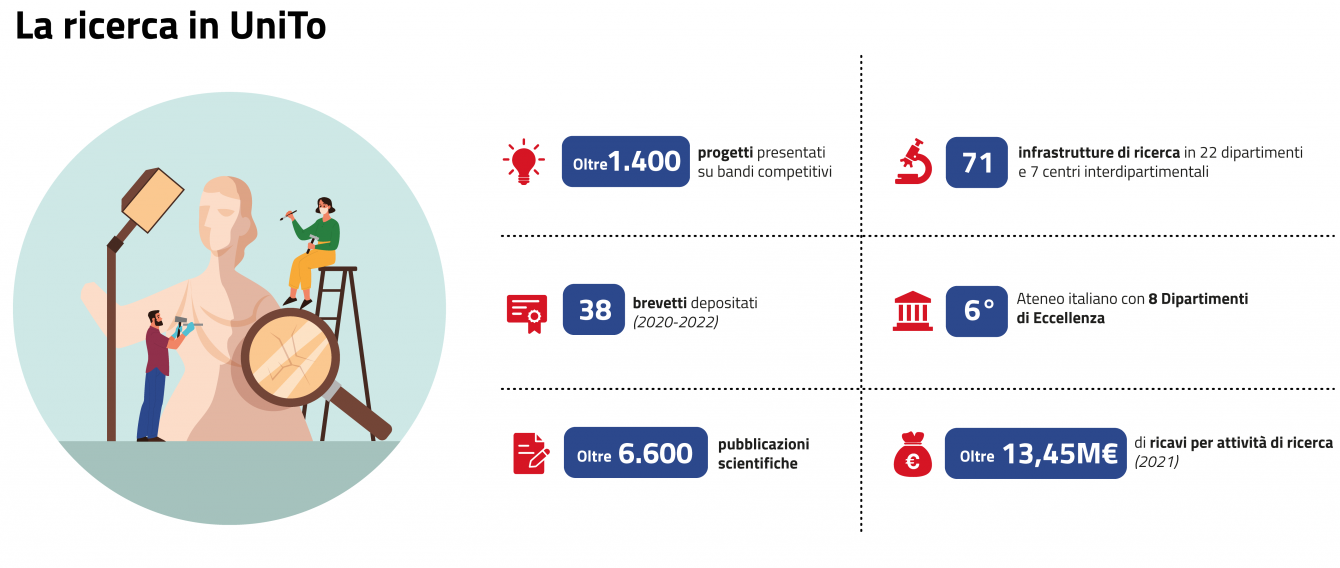 Alcuni dati sulla ricerca in UniTo: circa 1400 progetti presentati su bandi competitivi, 38 brevetti depositati (2020-2022), oltre 6600 pubblicazioni scientifiche, 71 infrastrutture di ricerca in 22 dipartimenti e 7 centri interdipartimentali, quinto Ateneo italiano con 8 Dipartimenti di eccellenza, circa 13,45 milioni di euro di ricavi per attività di ricerca (dato 2021)