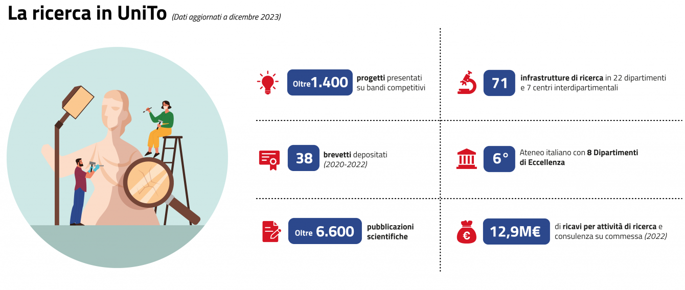 Alcuni dati sulla ricerca in UniTo: circa 1400 progetti presentati su bandi competitivi, 38 brevetti depositati (2020-2022), oltre 6600 pubblicazioni scientifiche, 71 infrastrutture di ricerca in 22 dipartimenti e 7 centri interdipartimentali, quinto Ateneo italiano con 8 Dipartimenti di eccellenza, 12,9 milioni di euro di ricavi per attività di ricerca e consulenza su commessa (dato 2022)