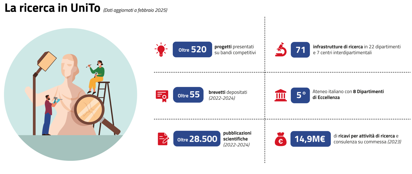 Alcuni dati sulla ricerca in UniTo: oltre 520 progetti presentati su bandi competitivi, oltre 55 brevetti depositati (2022-2024), oltre 28500 pubblicazioni scientifiche (2022-2024), 71 infrastrutture di ricerca in 22 dipartimenti e 7 centri interdipartimentali, quinto Ateneo italiano con 8 Dipartimenti di eccellenza, 14,9 milioni di euro di ricavi per attività di ricerca e consulenza su commessa (dato 2023)