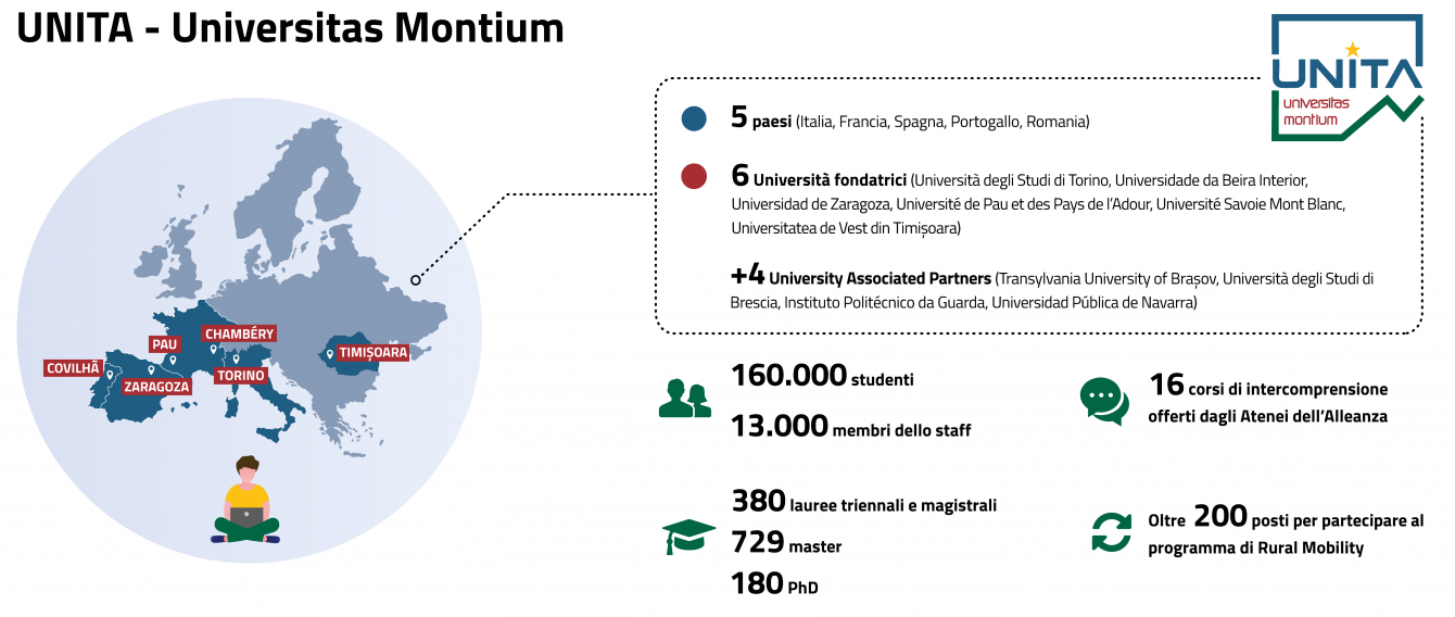 Alcuni dati sul programma di mobilità Unita - Universitas Montium: 5 paesi (Italia, Francia, Spagna, Portogallo, Romania); 6 Università fondatrici (Università degli Studi di Torino, Universidade de Beira Interiorior, Universidad de Zaragoza, Université des Pays de l'Adour, Université Savoie Mont Blanc, Universitatea de Vest de Timișoara) + 4 University Associated Partners ((Transylvania University of Brașov, Università degli Studi di Brescia, Instituto Politécnico da Guarda, Universidad Pública de Navarra); 160000 studenti, 13000 membri dello staff, 380 lauree triennali e magistrali, 729 master, 180 PhD, 16 corsi di intercomprensione offerti dagli Atenei dell'Alleanza, oltre 200 posti per partecipare al programma di Rural Mobility