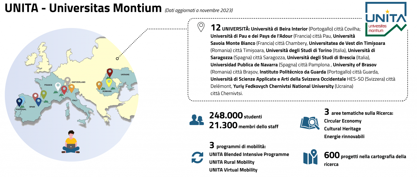 Alcuni dati sul programma di mobilità Unita - 12 Università, 248000 studenti,  21300 membri dello staff,  3 aree tematiche sulla ricerca (circular economy, cultural heritage, energie rinnovabili), 3 programmi di mobilità (blended intensive programme, rural mobility, virtual mobility), 600 progetti nella cartografia della ricerca